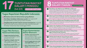 17+8 Tuntutan Rakyat 2025 dan Respons Pemerintah